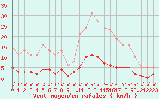 Courbe de la force du vent pour Kernascleden (56)