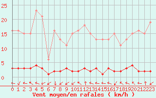 Courbe de la force du vent pour Trgueux (22)