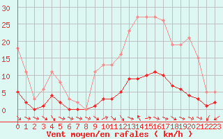 Courbe de la force du vent pour Brigueuil (16)