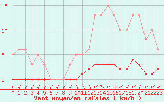 Courbe de la force du vent pour Almenches (61)