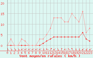 Courbe de la force du vent pour Sandillon (45)