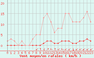 Courbe de la force du vent pour Tarare (69)