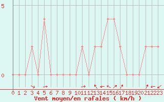 Courbe de la force du vent pour Aoste (It)