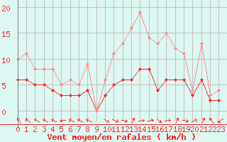 Courbe de la force du vent pour Carpentras (84)