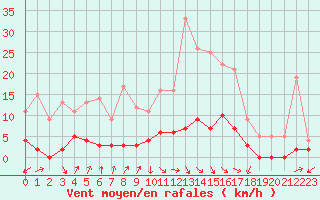 Courbe de la force du vent pour Argentat (19)