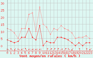 Courbe de la force du vent pour Bonneville (74)