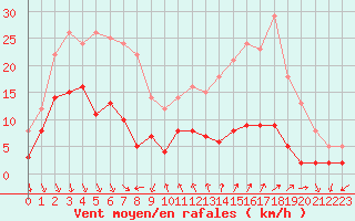 Courbe de la force du vent pour Cassis (13)