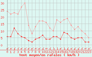 Courbe de la force du vent pour Besanon (25)