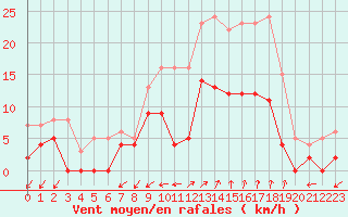 Courbe de la force du vent pour Salon-de-Provence (13)