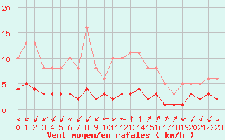 Courbe de la force du vent pour Renwez (08)