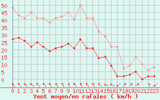 Courbe de la force du vent pour Mazan Abbaye (07)