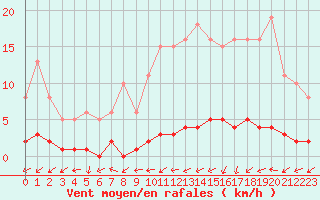 Courbe de la force du vent pour Cernay-la-Ville (78)