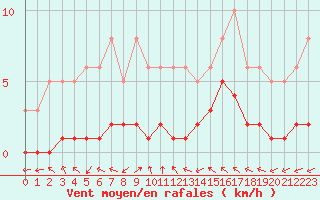 Courbe de la force du vent pour Saint-Laurent-du-Pont (38)