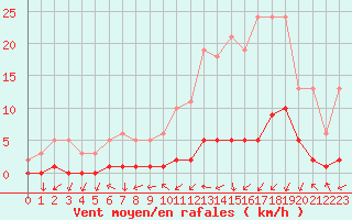 Courbe de la force du vent pour Gjilan (Kosovo)