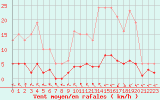 Courbe de la force du vent pour Brigueuil (16)