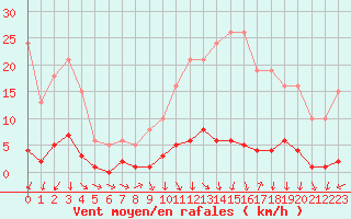 Courbe de la force du vent pour Connerr (72)