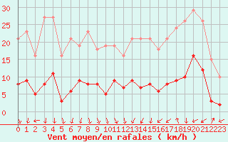 Courbe de la force du vent pour Voiron (38)