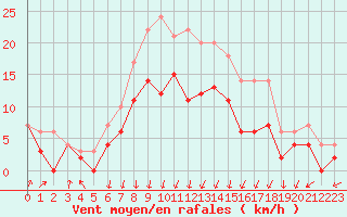 Courbe de la force du vent pour Rensjoen