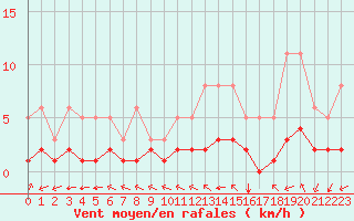 Courbe de la force du vent pour Millau (12)