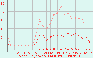 Courbe de la force du vent pour Saint-Martial-de-Vitaterne (17)
