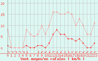 Courbe de la force du vent pour Mazres Le Massuet (09)