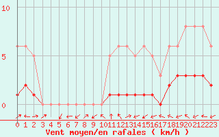 Courbe de la force du vent pour Boulaide (Lux)