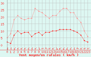 Courbe de la force du vent pour Pouzauges (85)