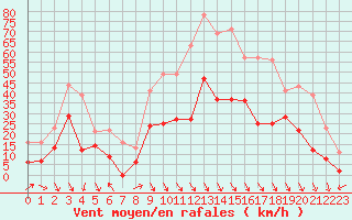 Courbe de la force du vent pour Salon-de-Provence (13)
