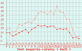 Courbe de la force du vent pour Reims-Prunay (51)