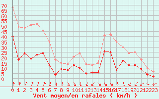 Courbe de la force du vent pour Lyon - Bron (69)