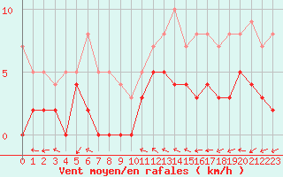 Courbe de la force du vent pour Sant Julia de Loria (And)