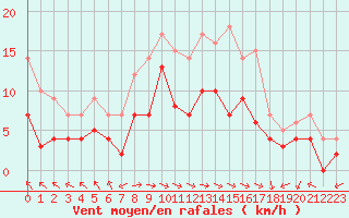 Courbe de la force du vent pour Latnivaara