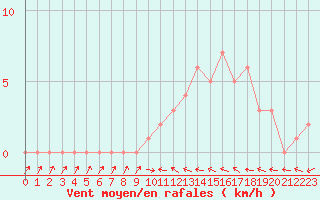 Courbe de la force du vent pour Selonnet (04)