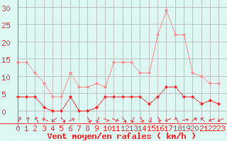 Courbe de la force du vent pour Albacete
