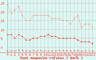 Courbe de la force du vent pour La Lande-sur-Eure (61)