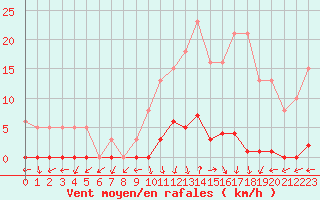 Courbe de la force du vent pour La Foux d