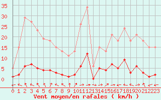 Courbe de la force du vent pour Vanclans (25)