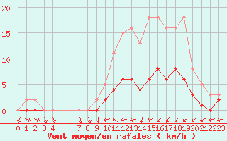 Courbe de la force du vent pour Sandillon (45)