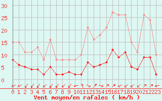 Courbe de la force du vent pour Prads-Haute-Blone (04)