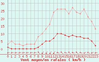 Courbe de la force du vent pour Vernouillet (78)