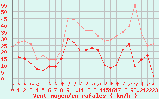 Courbe de la force du vent pour Roissy (95)