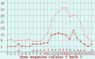 Courbe de la force du vent pour Chamonix-Mont-Blanc (74)