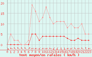 Courbe de la force du vent pour Saint-Laurent-du-Pont (38)