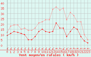 Courbe de la force du vent pour Creil (60)