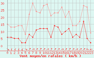 Courbe de la force du vent pour Le Puy - Loudes (43)