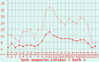 Courbe de la force du vent pour Merschweiller - Kitzing (57)