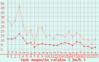 Courbe de la force du vent pour Beaucroissant (38)