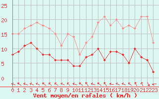 Courbe de la force du vent pour Machichaco Faro