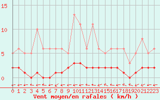 Courbe de la force du vent pour Cernay-la-Ville (78)