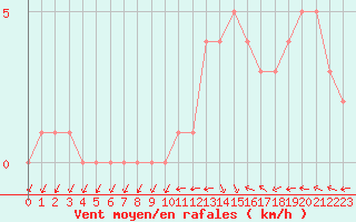 Courbe de la force du vent pour Mirepoix (09)